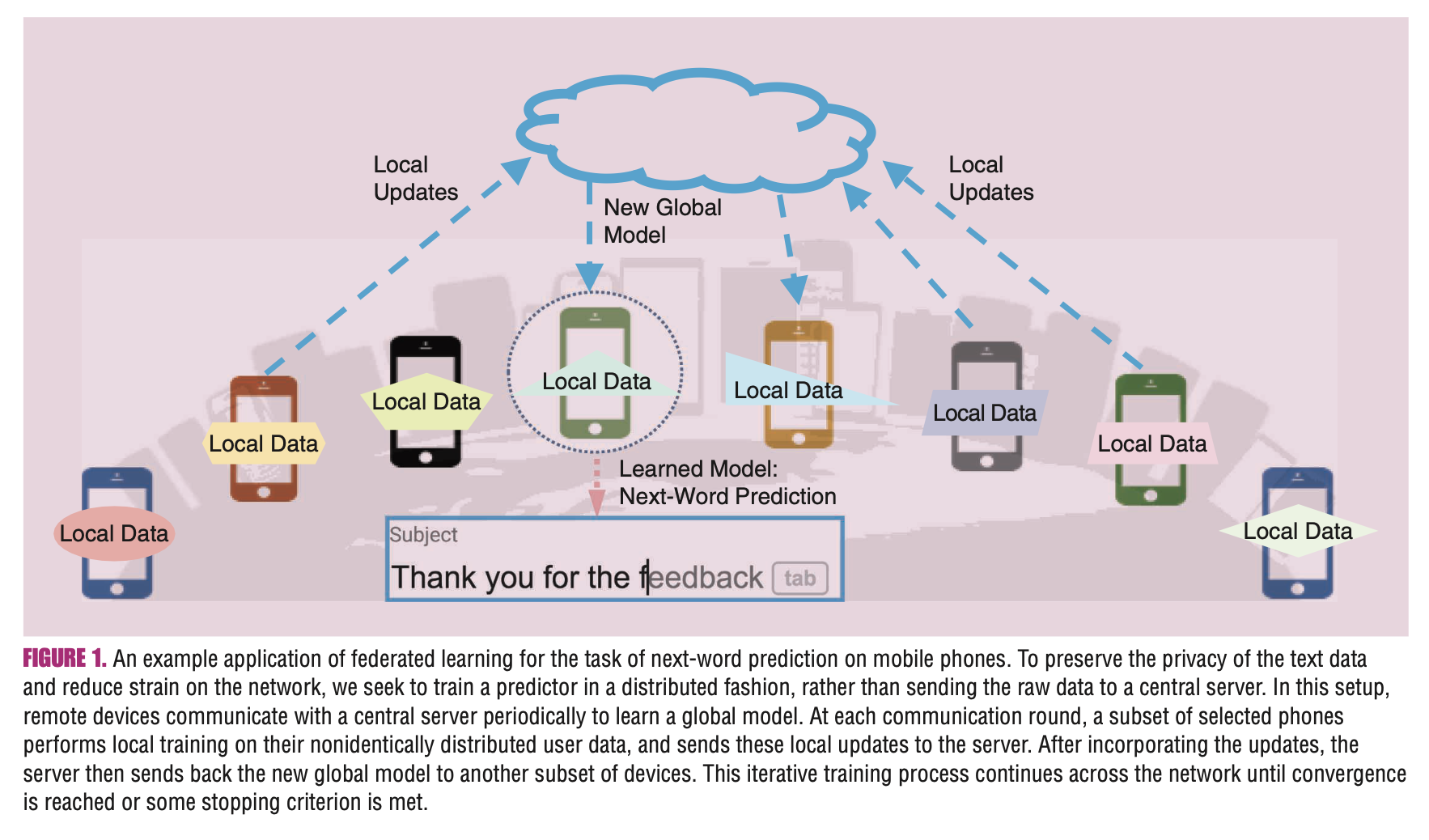 Federated Learning