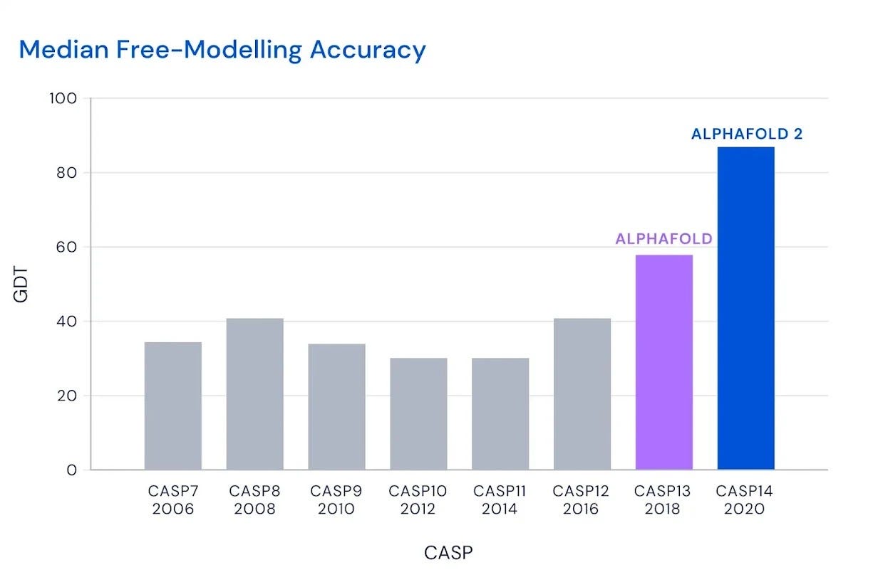 Chart showing dramatic improvement in CASP scores with AlphaFold2 in 2020
