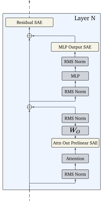 SAE Locations Diagram